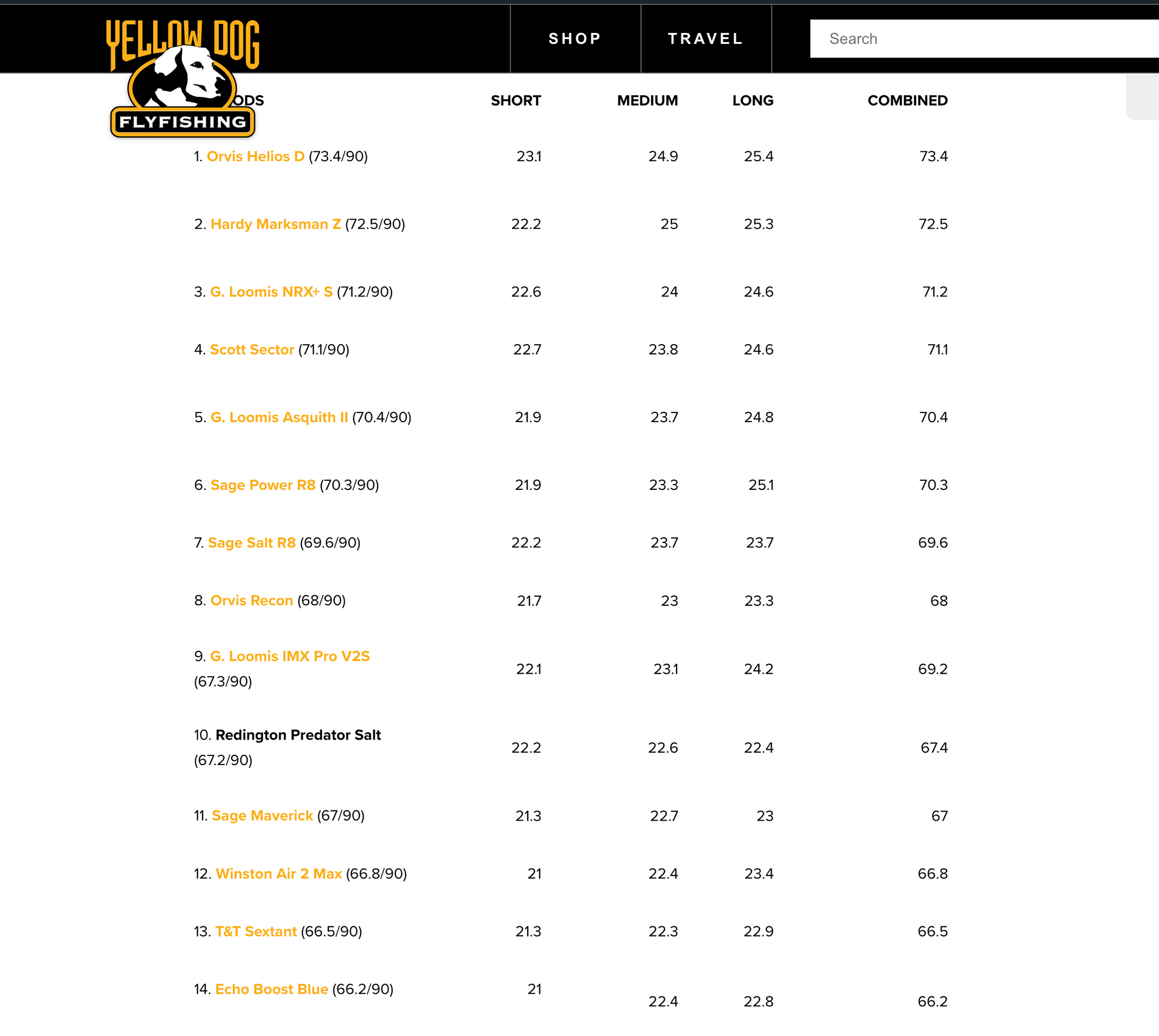 Yellow Dog 9wt Shootout Review of Fly Rods - A Meta Review of their Permit Course 9wt Rod Review