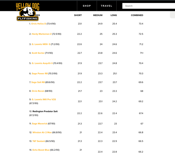 Yellow Dog 9wt Shootout Review of Fly Rods - A Meta Review of their Permit Course 9wt Rod Review