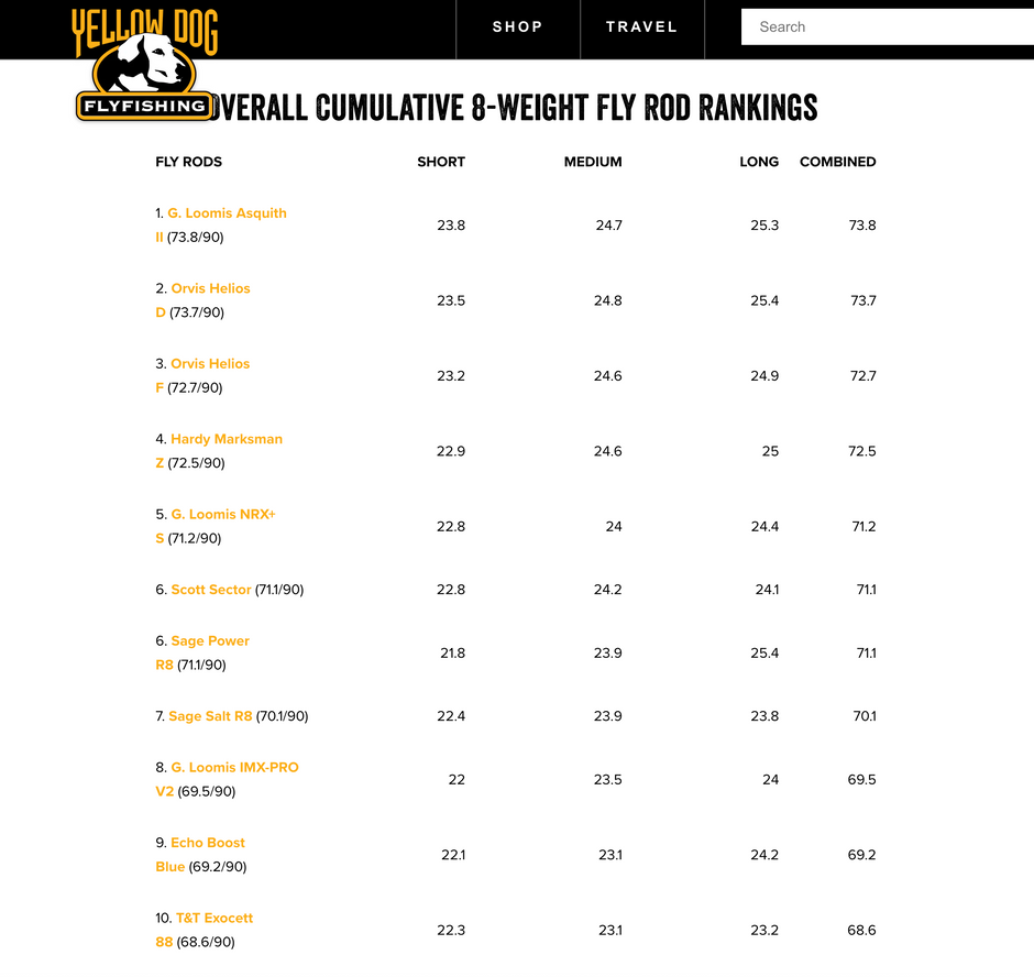 Yellow Dog 8wt Shootout Review of Fly Rods - A Meta Review