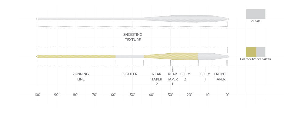 Scientific Anglers Magnitude Textured BALANCE Clear Tip Fly Line with 15' Clear Floating Tip - New!